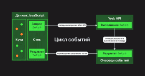 Пример обработки задачи в Event loop