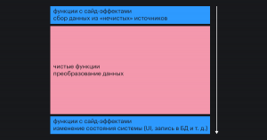 Почипо-сэндвич: побочный эффект, чистое преобразование, побочный эффект