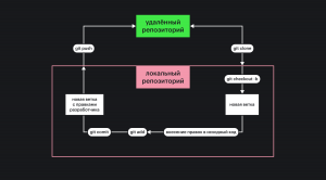 Схема работы с Гит